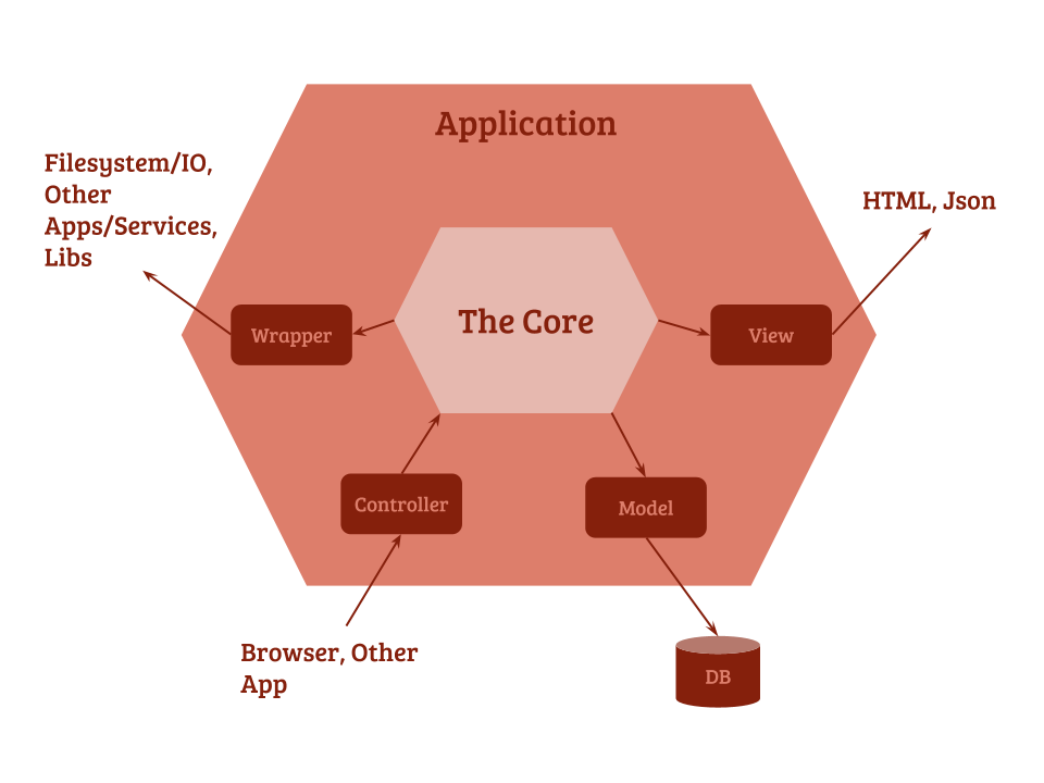 Rails Hexagonal Architecture